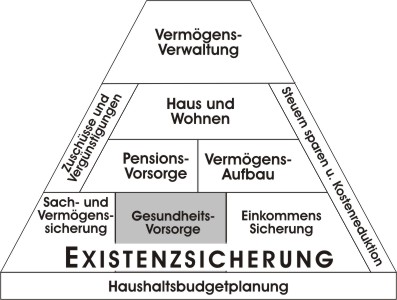 Lebensexistenz- u. Finanzpyramide Lebensexistenz- u. Finanzpyramide